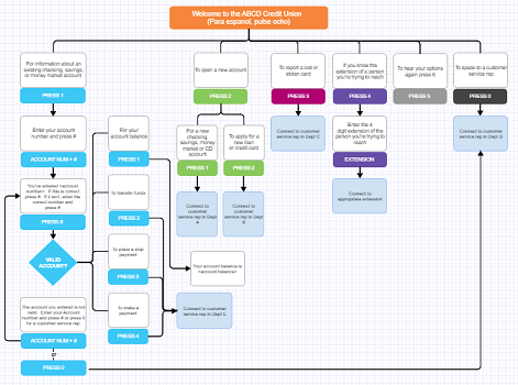 ample flowchart diagram