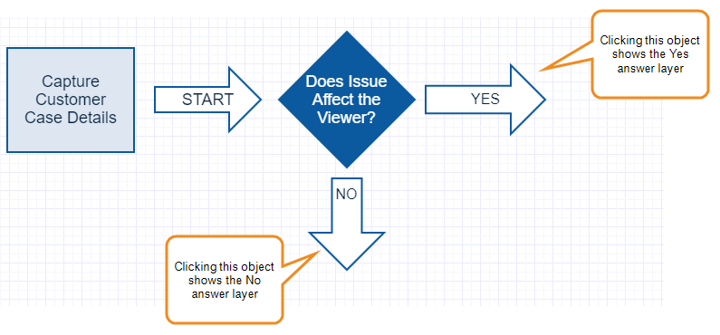 Decision tree diagram with a box and a Yes arrow and a No arrow