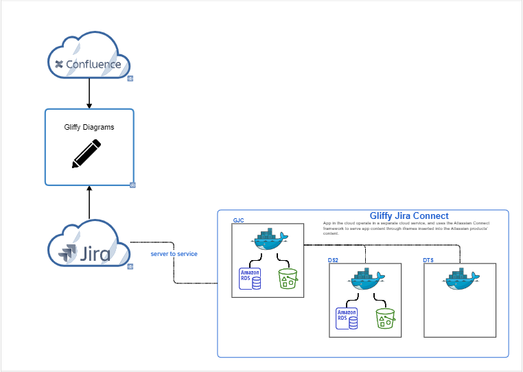 Gliffy architecture with 3 objects on the left (confluence, gliffy diagrams, jira) and details about jira on the right