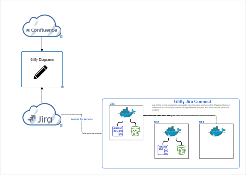 Gliffy architecture with 3 objects on the left (confluence, gliffy diagrams, jira) and details about jira on the right